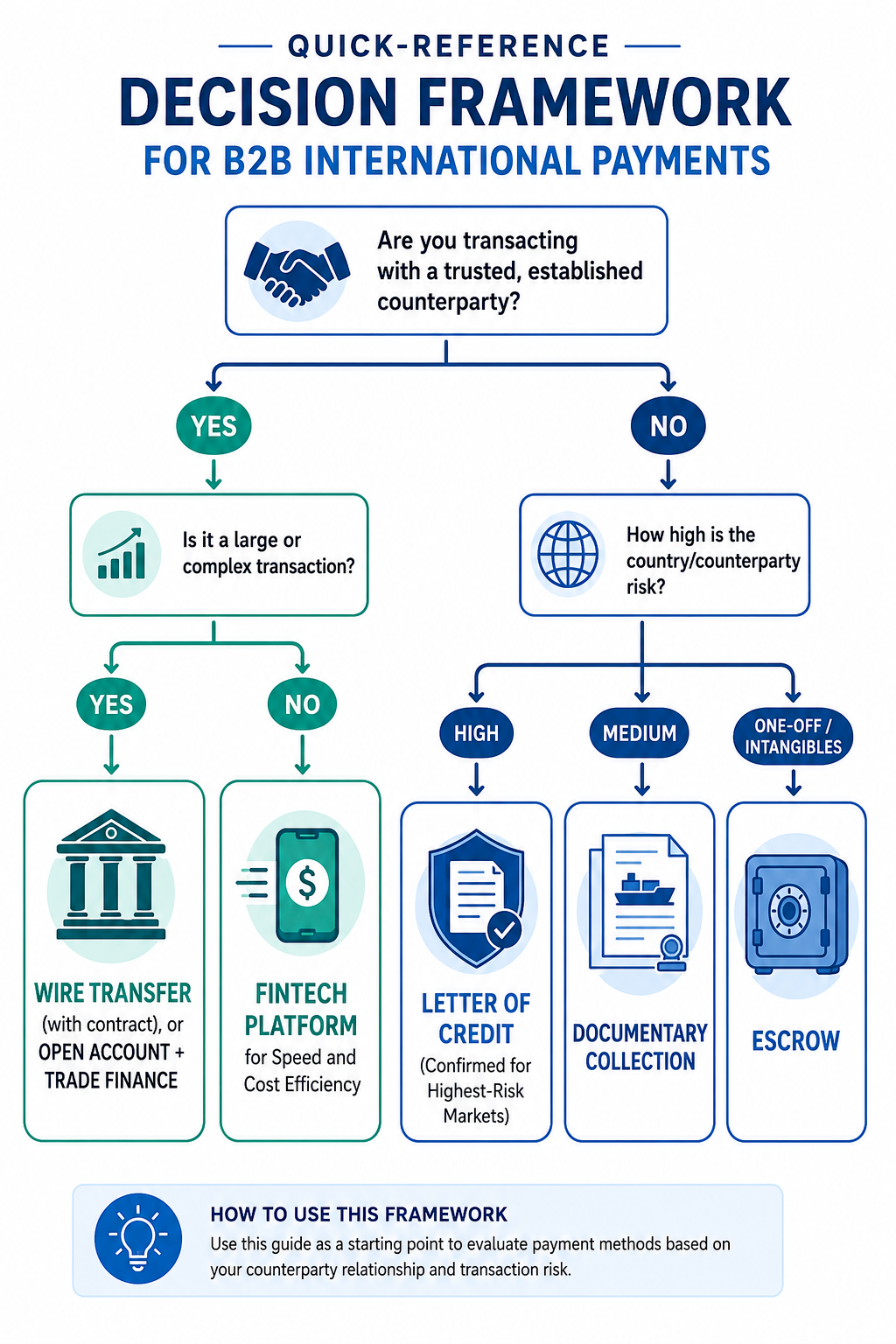 B2B Payments - Quick-Reference Decision Framework